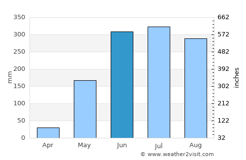 Los Chiles average rain in June