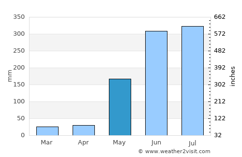 Los Chiles average rain in May