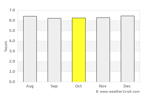 Los Chiles average rain in October