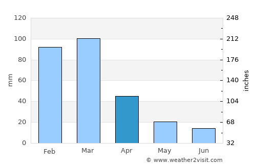 Los Cóndores average rain in April