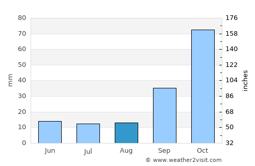 Los Cóndores average rain in August