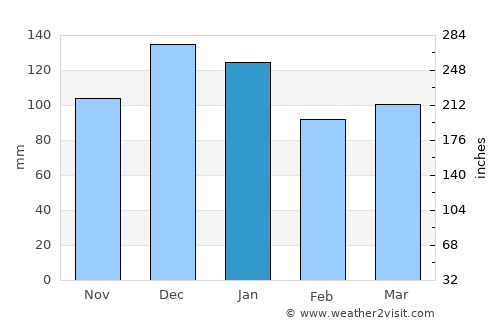 Los Cóndores average rain in January