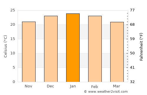 Los Cóndores average temperature in January