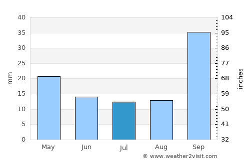Los Cóndores average rain in July