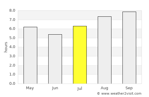 Los Cóndores average rain in July