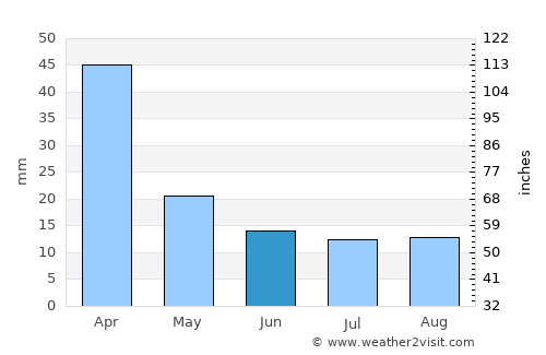 Los Cóndores average rain in June