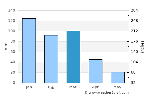Los Cóndores average rain in March