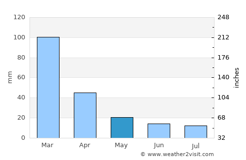 Los Cóndores average rain in May