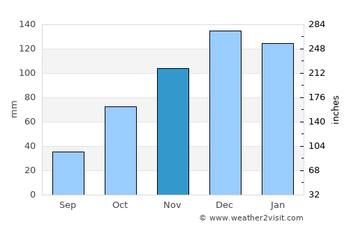 Los Cóndores average rain in November