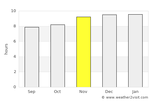 Los Cóndores average rain in November