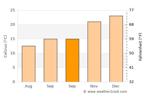 Los Cóndores average temperature in September