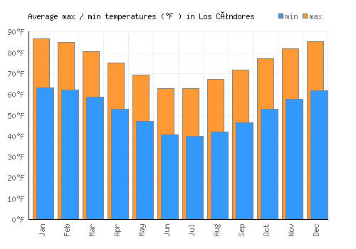 Los Cóndores average minimum / maximum temperatures (Fahrenheit)