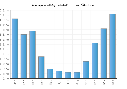 Los Cóndores monthly rainfall chart (inches)