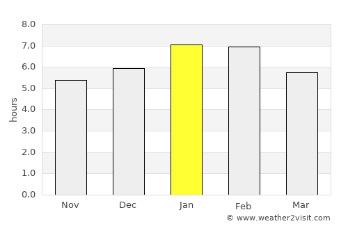 Los Córdobas average rain in January