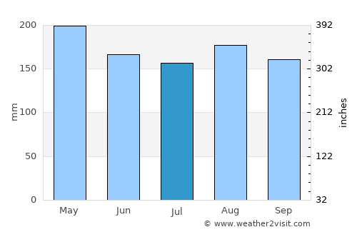 Los Córdobas average rain in July