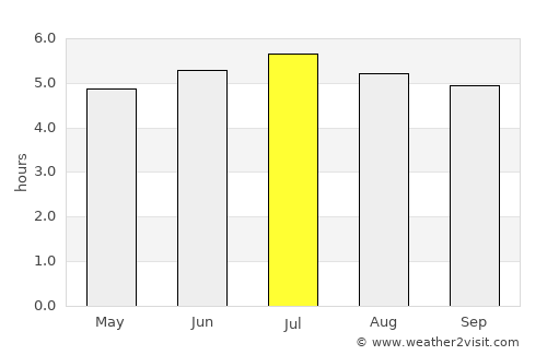 Los Córdobas average rain in July