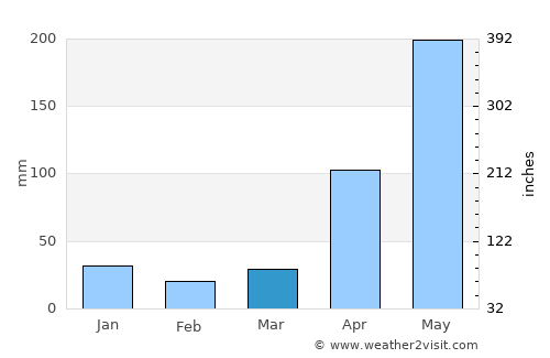 Los Córdobas average rain in March