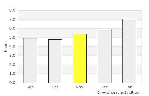 Los Córdobas average rain in November