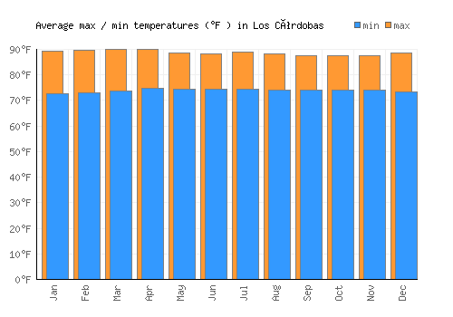 Los Córdobas average minimum / maximum temperatures (Fahrenheit)