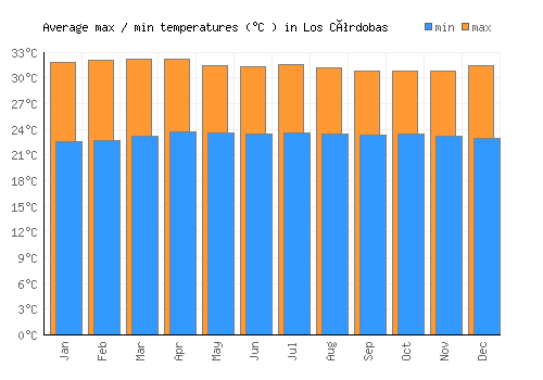 Los Córdobas average minimum / maximum temperatures (Celsius)