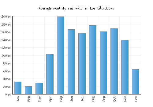 Los Córdobas monthly rainfall chart (mm)