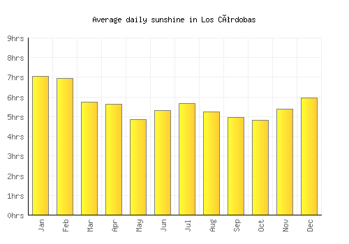 Los Córdobas average daily sunshine chart