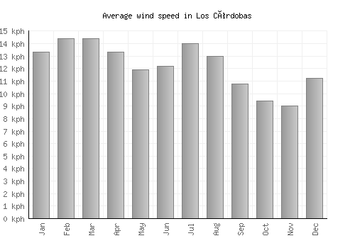 Los Córdobas average winspeed by month (km/h)
