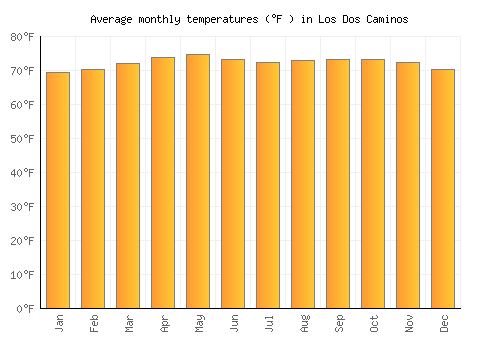 Los Dos Caminos average temperature chart (Fahrenheit)