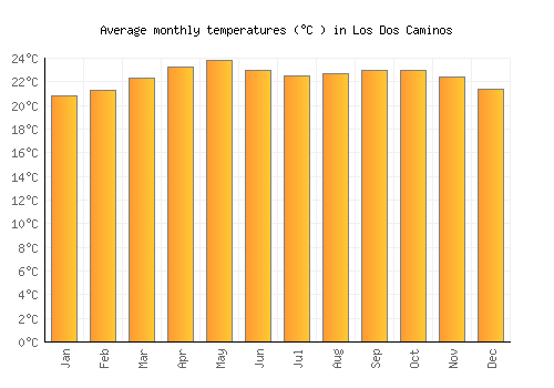 Los Dos Caminos average temperature chart (Celsius)