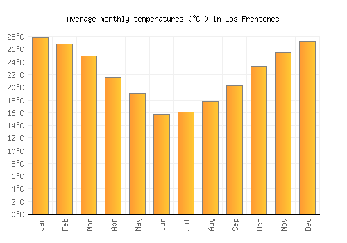 Los Frentones average temperature chart (Celsius)