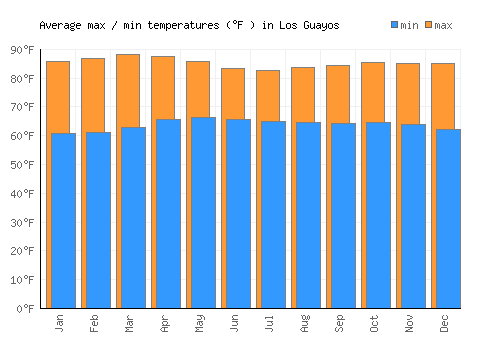 Los Guayos average minimum / maximum temperatures (Fahrenheit)