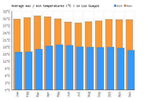 Los Guayos average minimum / maximum temperatures (Celsius)