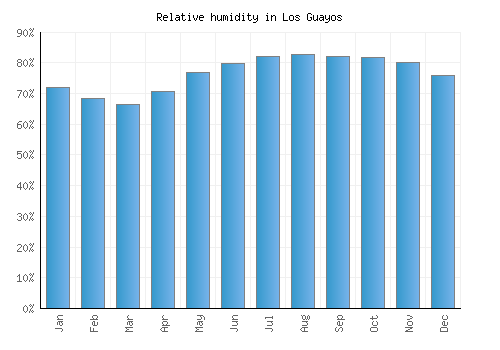 Los Guayos relative humidity averages