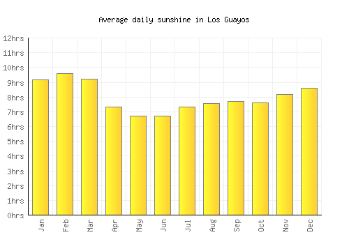 Los Guayos average daily sunshine chart