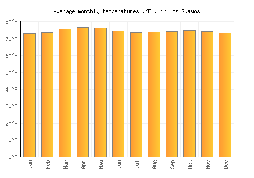 Los Guayos average temperature chart (Fahrenheit)