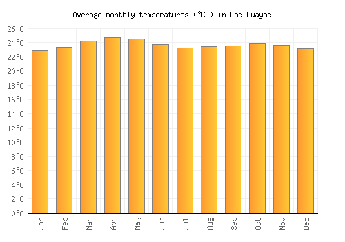 Los Guayos average temperature chart (Celsius)