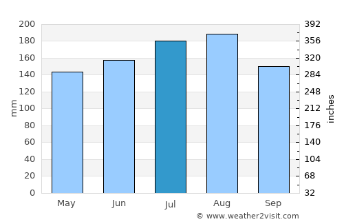 Los Guayos average rain in July