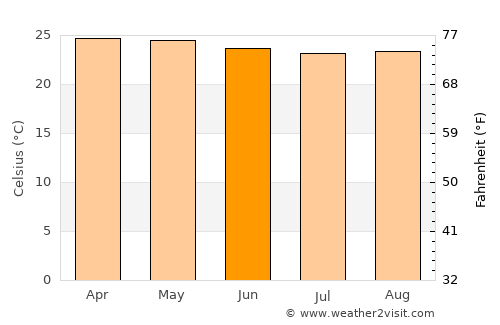 Los Guayos average temperature in June