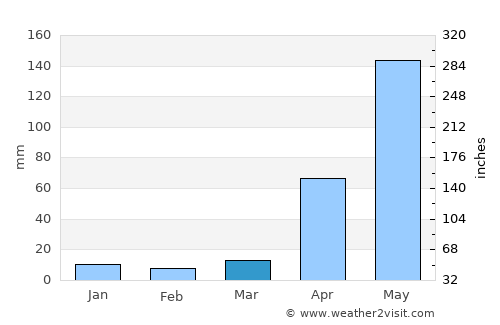 Los Guayos average rain in March