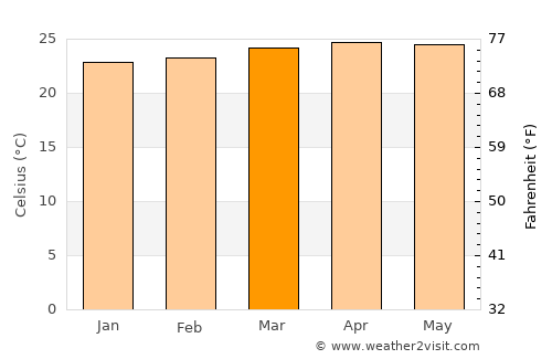 Los Guayos average temperature in March