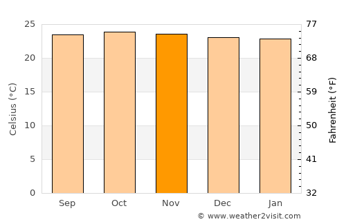 Los Guayos average temperature in November
