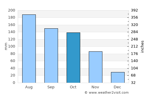 Los Guayos average rain in October