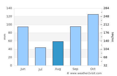 Los Hidalgos average rain in August