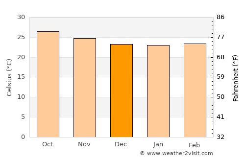 Los Hidalgos average temperature in December
