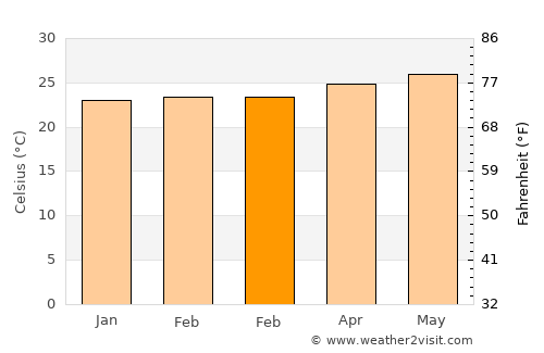 Los Hidalgos average temperature in February