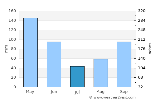 Los Hidalgos average rain in July
