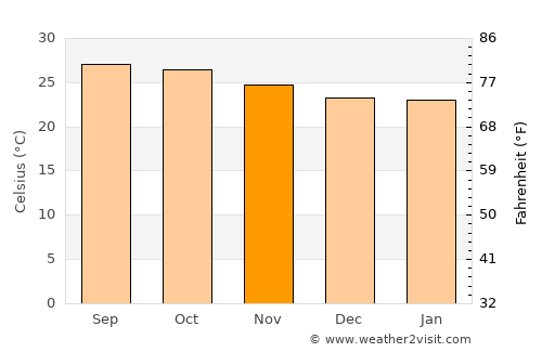 Los Hidalgos average temperature in November