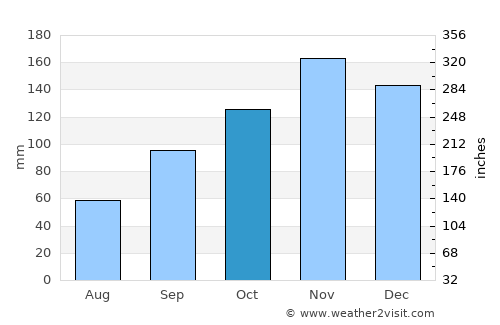 Los Hidalgos average rain in October