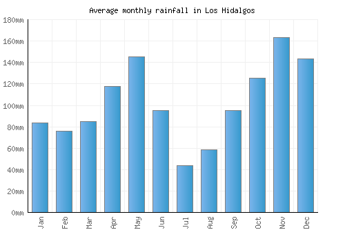 Los Hidalgos monthly rainfall chart (mm)