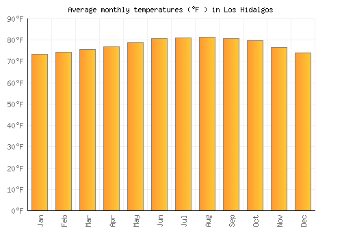 Los Hidalgos average temperature chart (Fahrenheit)